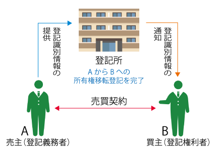 登記識別の提供