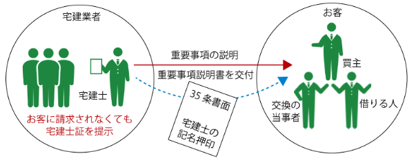 重要事項説明図