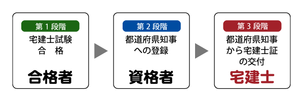 宅建士流れ
