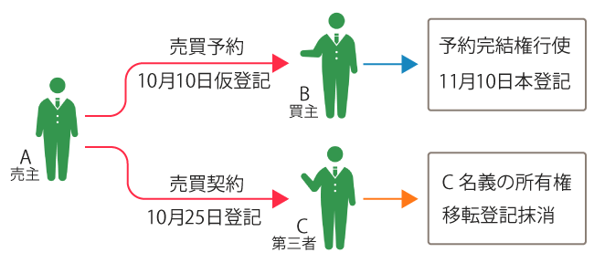 仮登記と本登記