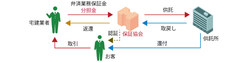 保証協会図