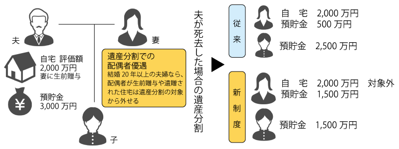 遺産分割