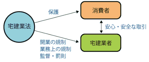 宅建業法説明図