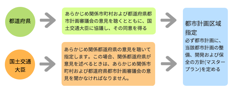 指定手続き