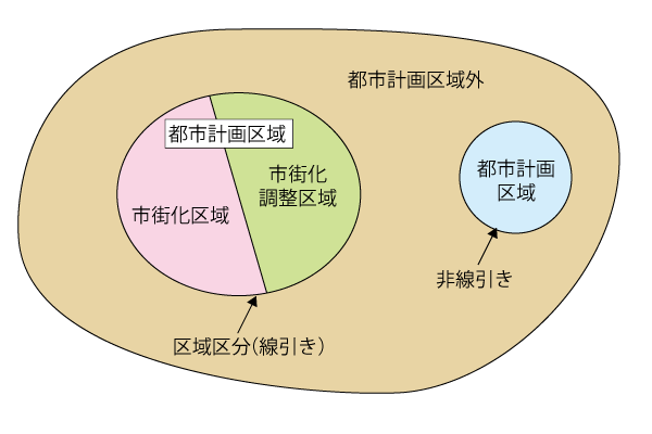 区域区分