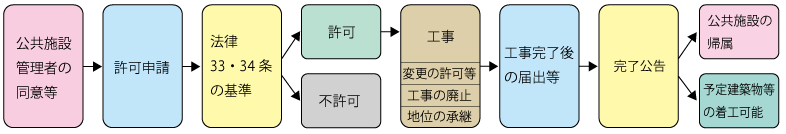 開発許可の手続き