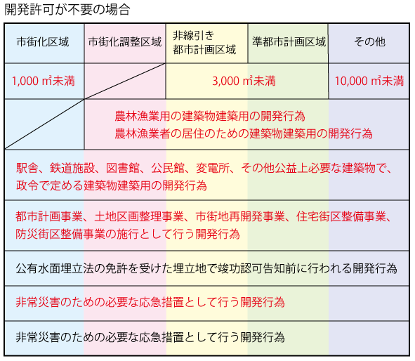開発許可不要表