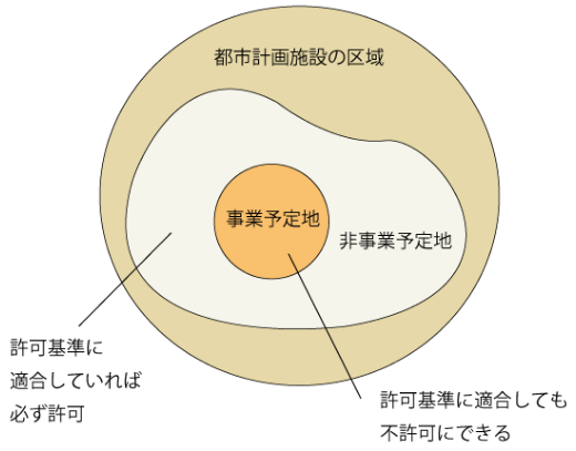 都市計画施設の区域