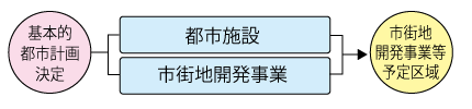 予定区域都市計画決定