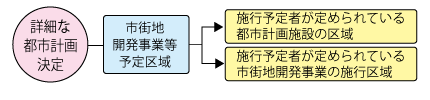 詳細な都市計画決定