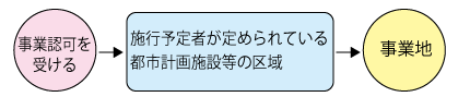 事業認可を受ける