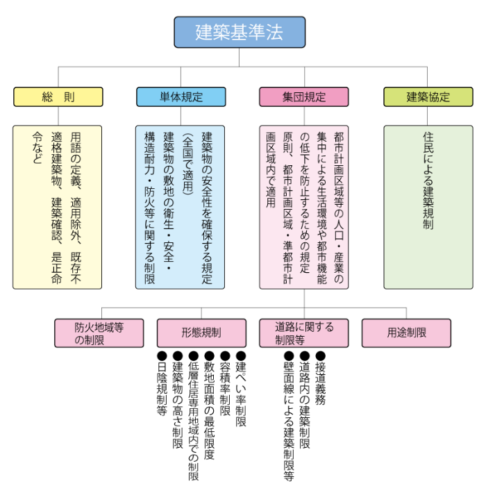 建築基準法