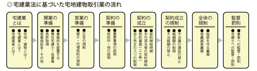 宅建取引図