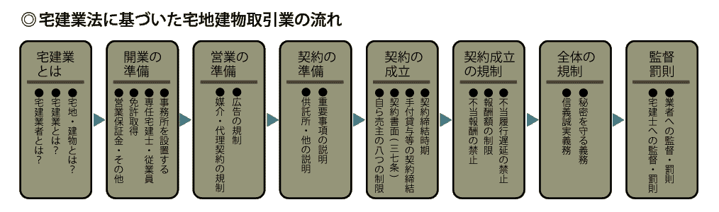 宅建取引図