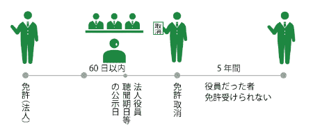 免許取消２