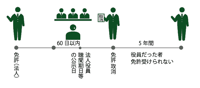 免許取消２