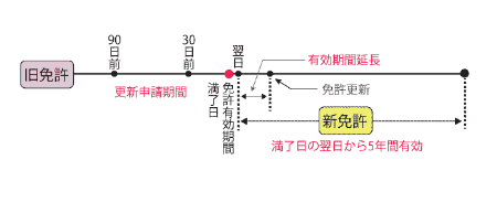 免許更新