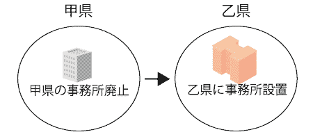 免許換え