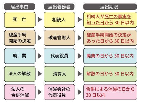 廃業届出