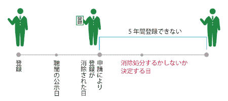 免許不可２