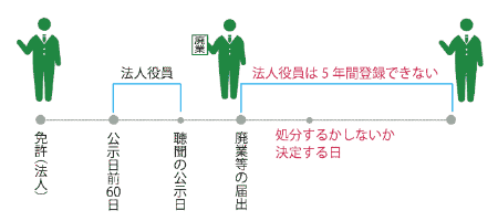 免許不可２