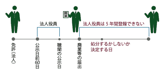 免許不可２