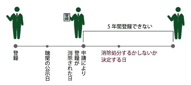 免許不可２