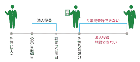 免許不可