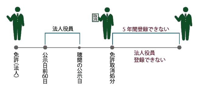 免許不可