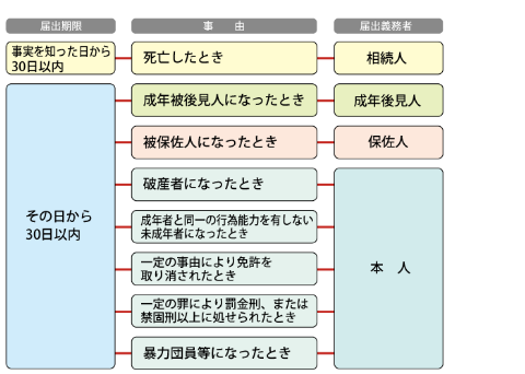 死亡届出