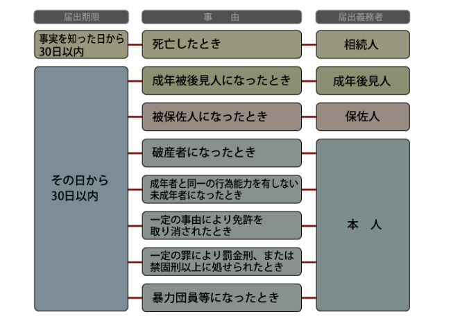 死亡届出