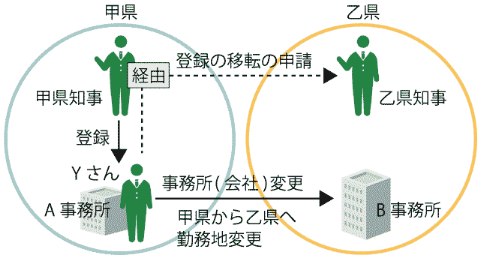 登録の移転