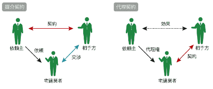 媒介・代理