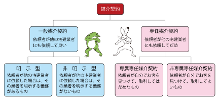 媒介取引図
