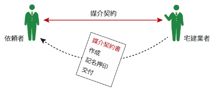 契約書交付
